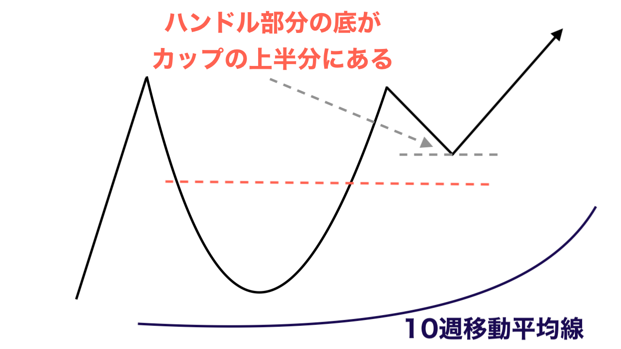 ハンドルの底がカップの上半分で完成されているか