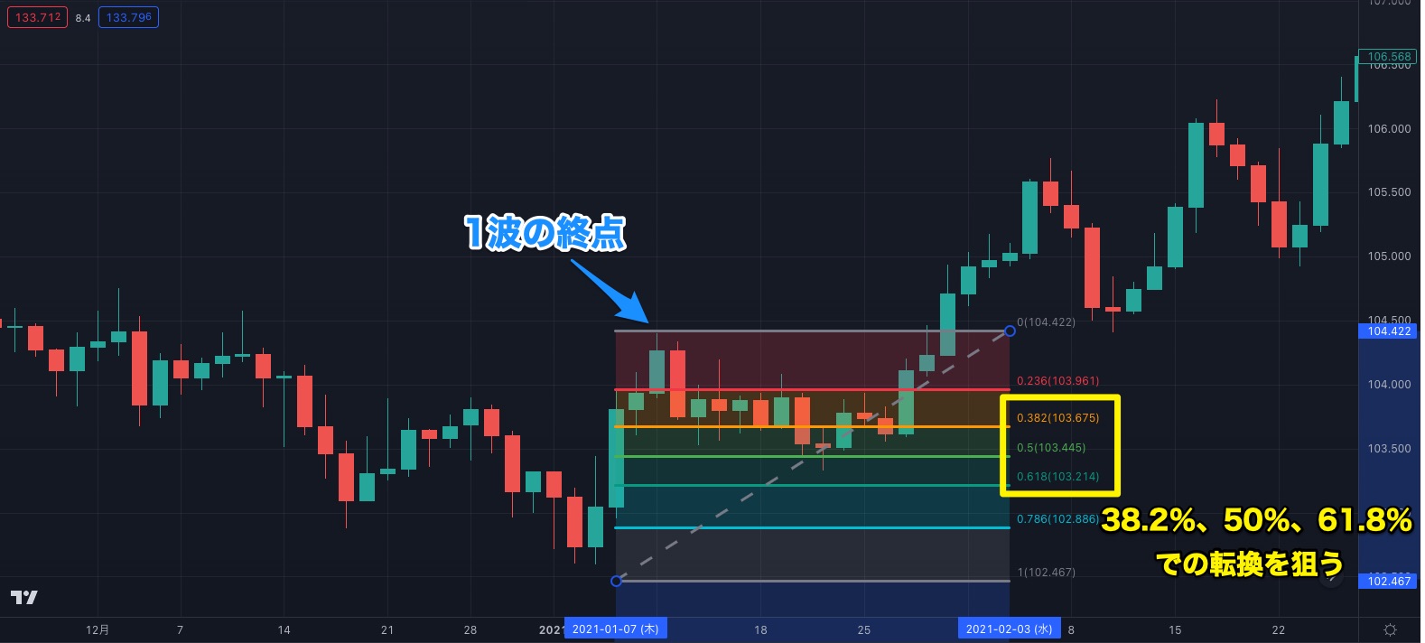 フィボナッチ・リトレースメントを組み合わせる