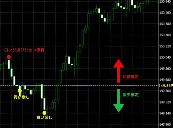 平均購入価格以上で利確