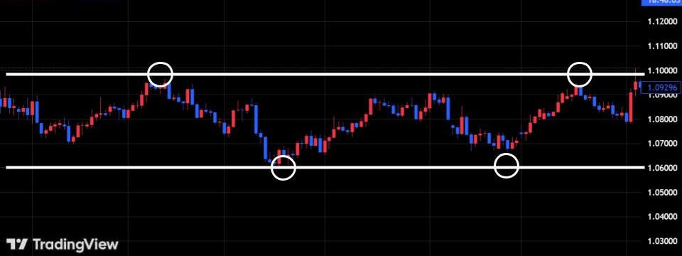 サポートラインとレジスタンスラインを引く