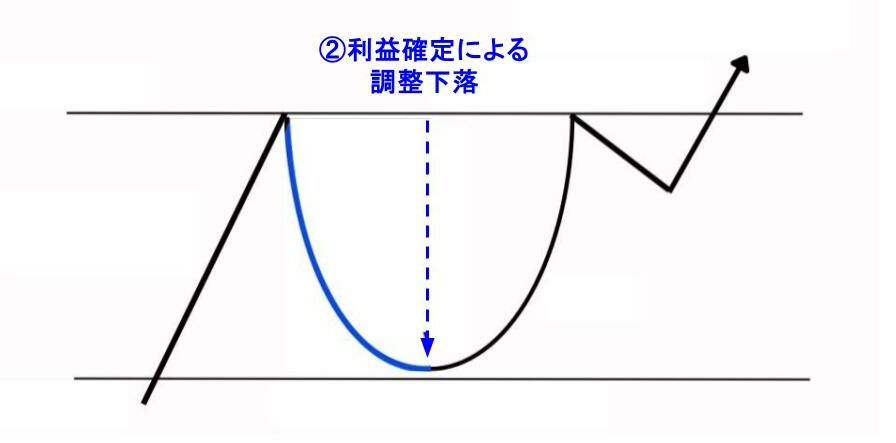 利益確定による調整下落