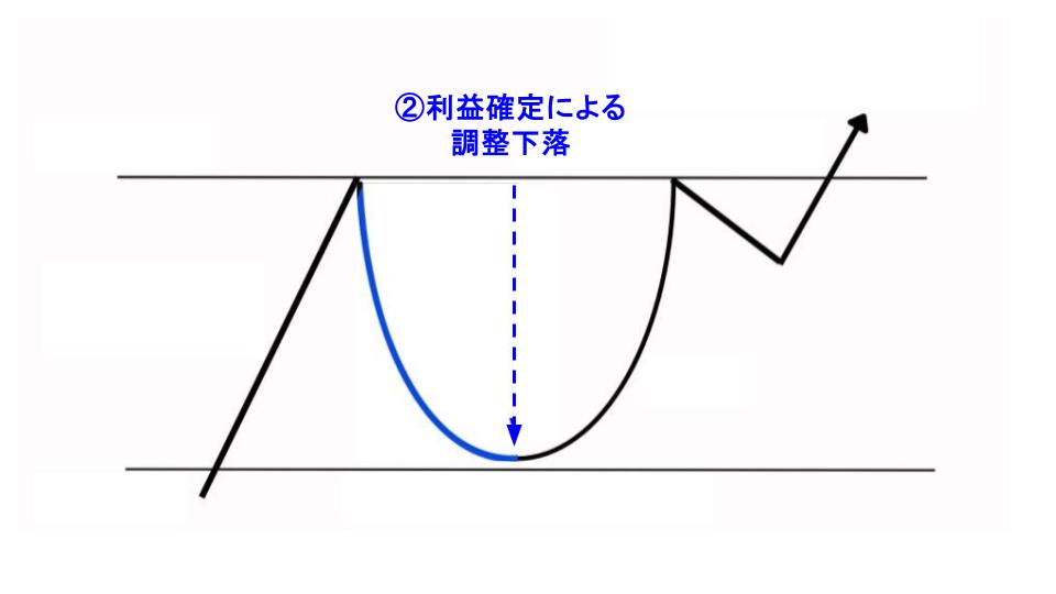 利益確定による調整下落