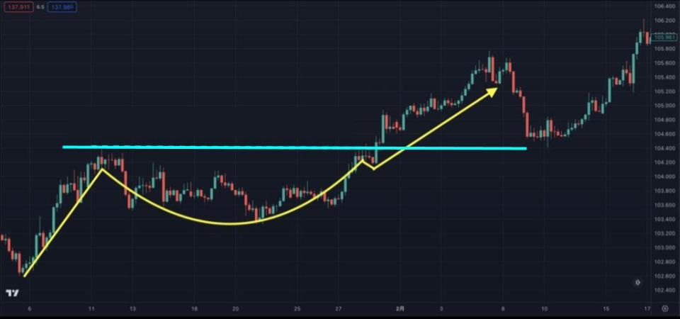 カップウィズハンドルの形成を水平ラインで確認する