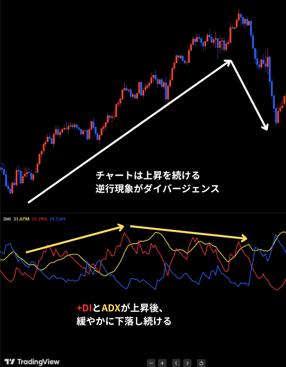 ダイバージェンス