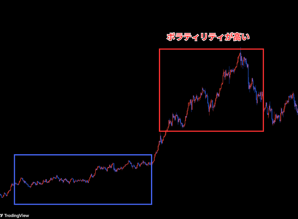 ボラティリティが高い状態のチャート