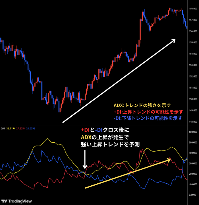 FXでのDMIの使い方