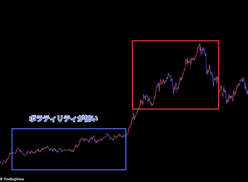 ボラティリティが低い状態のチャート