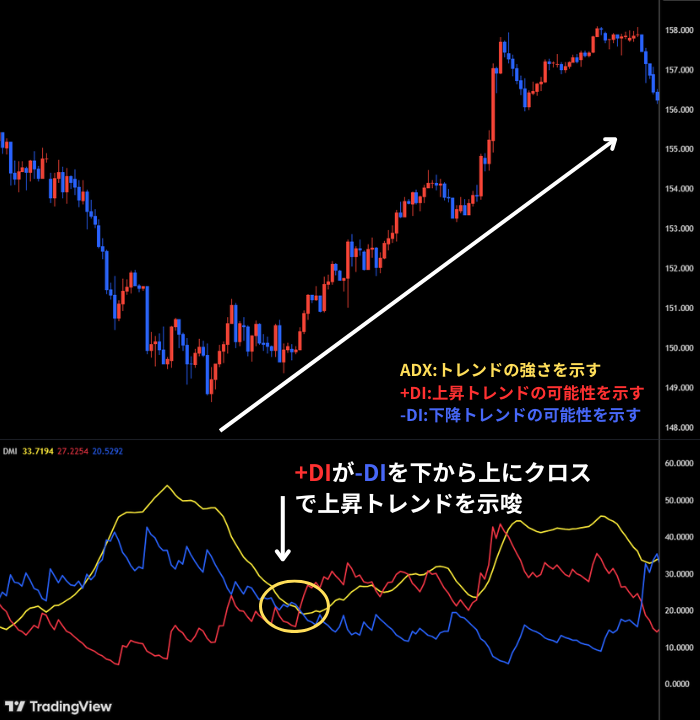 FXでのDMIの使い方