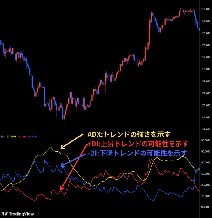 DMI(方向性指数)
