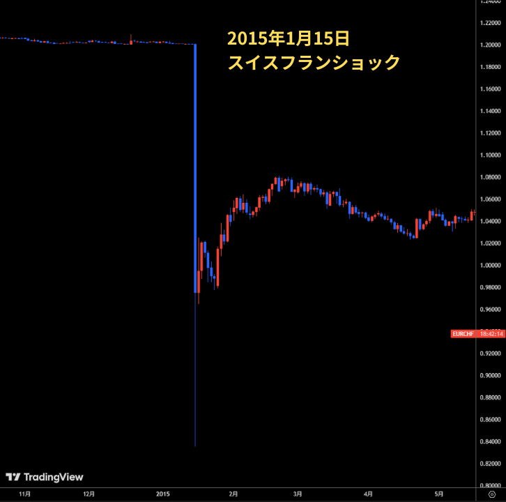 スイスフランショック