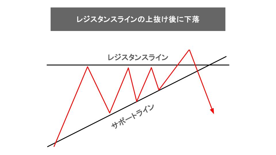 アセンディングトライアングルのだましのパターン①：レジスタンスラインを上に抜けた後に下落