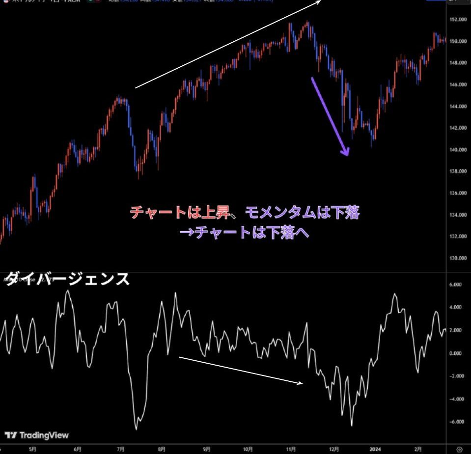 ダイバージェンスでトレンド転換を予測