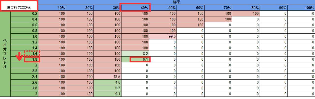 バルサラの破産確率表の見方