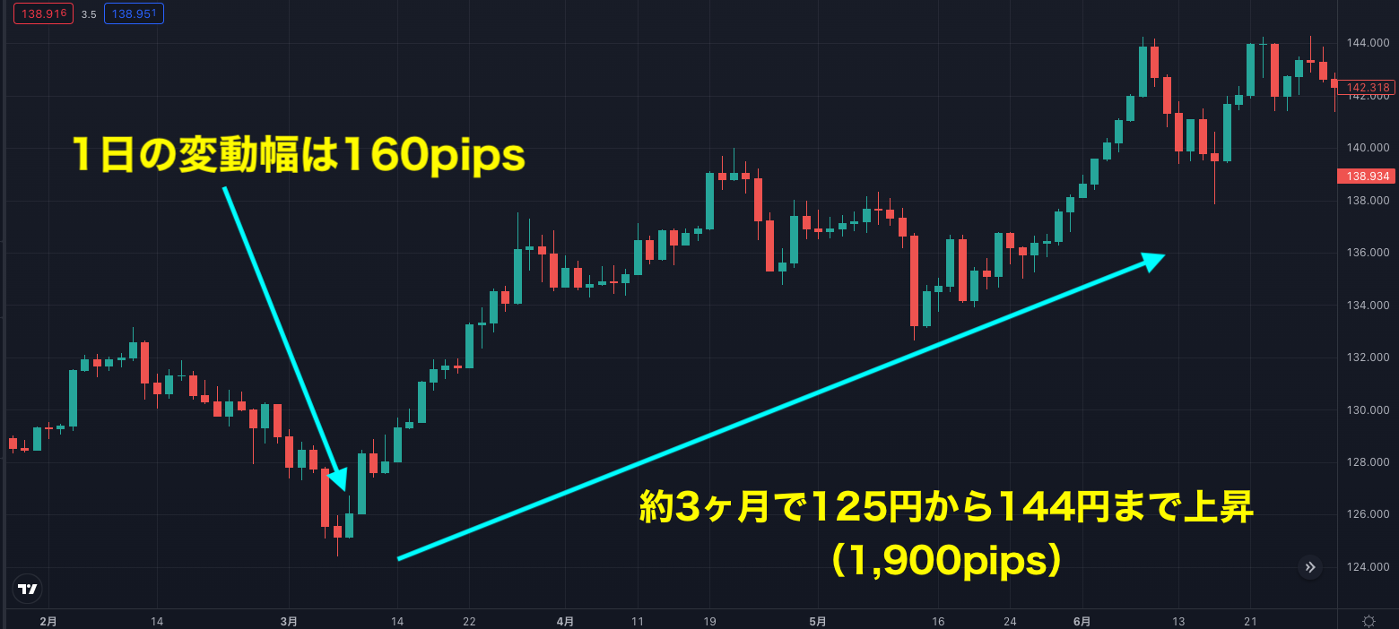 ユーロ/円の日足チャート