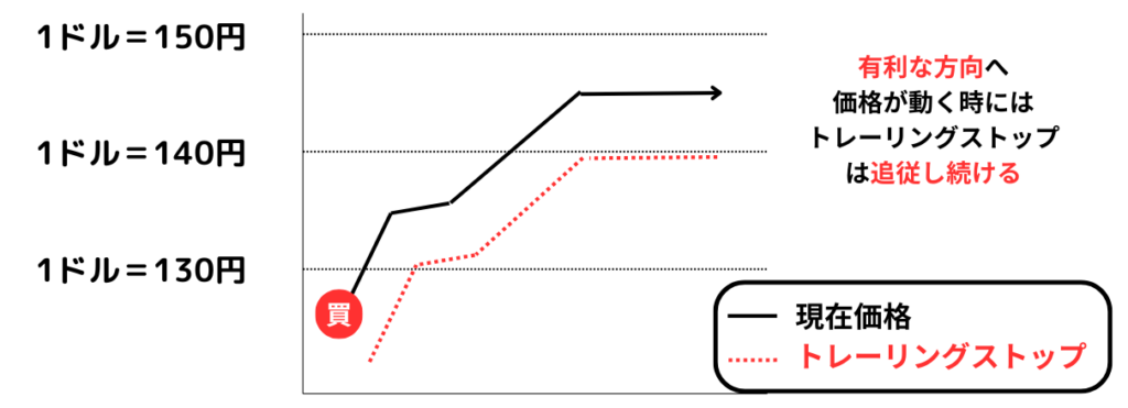 有利な方向へ価格が動くときにはトレーリングストップは追従し続ける