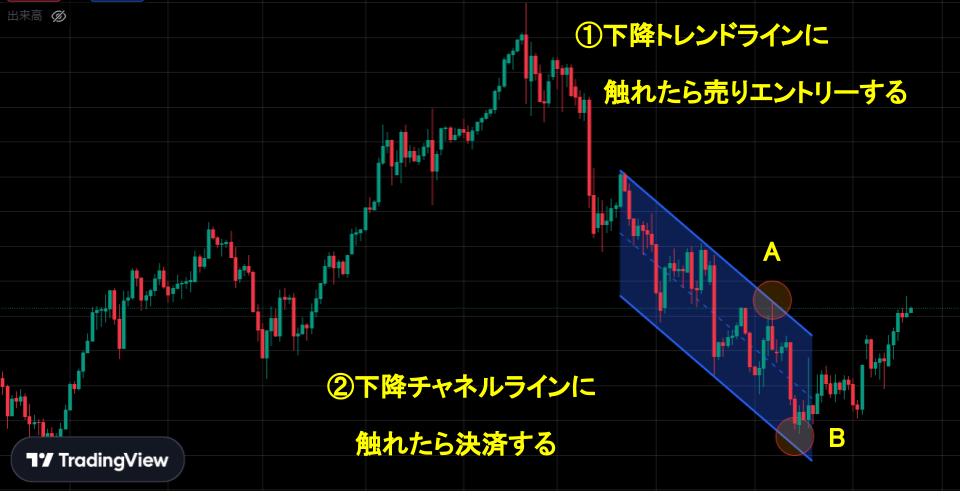 チャネルラインを活用したトレード方法