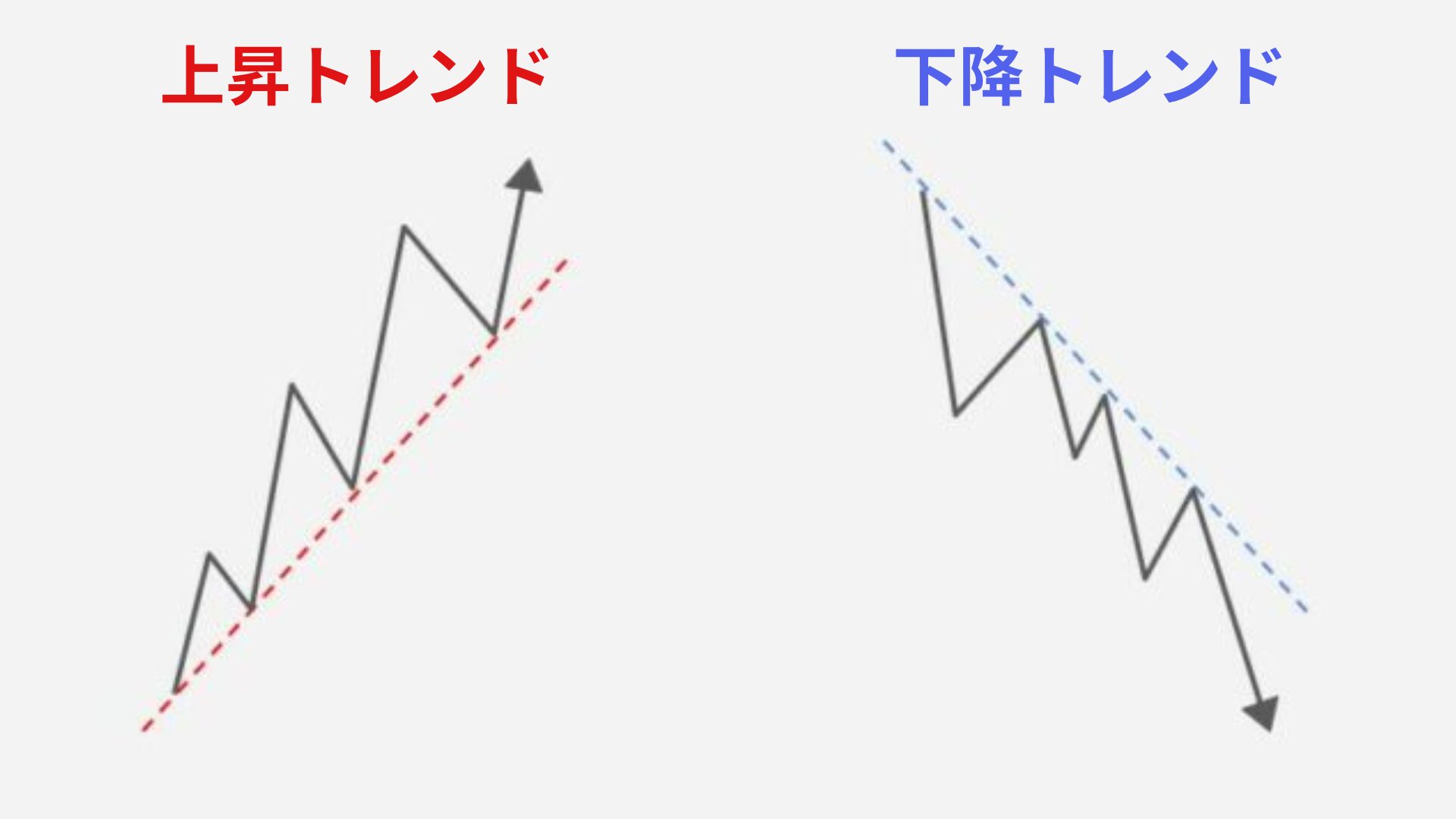 上昇トレンドと下降トレンド