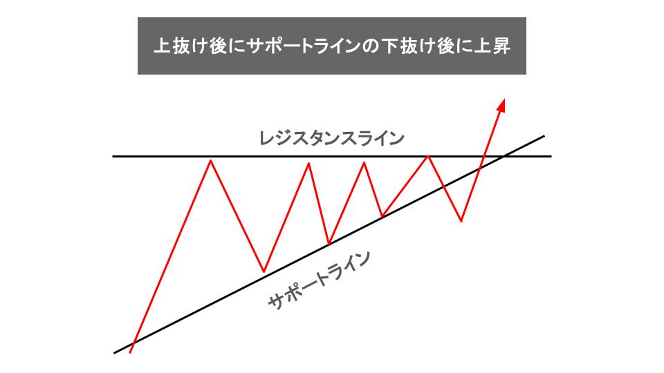 アセンディングトライアングルの値動きのパターン③：サポートラインを下に抜けた後に上昇
