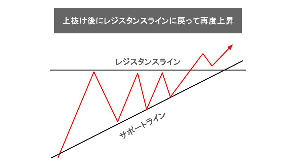 アセンディングトライアングルの値動きのパターン②：上に抜けた後にレジスタンスラインに戻って再度上昇