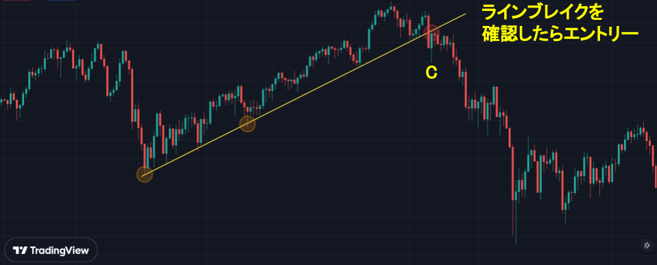 ラインブレイク後にエントリー