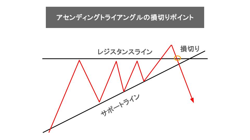 アセンディングトライアングルを活用した損切りポイント③：レジスタンスラインを割ったとき