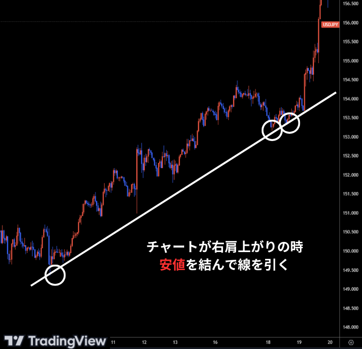 上昇トレンド時のトレンドラインの引き方