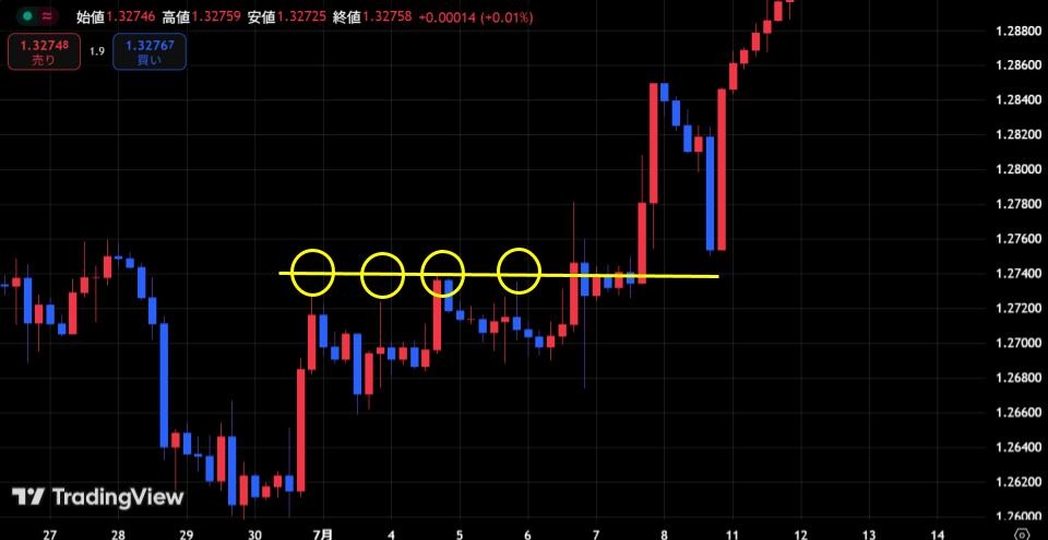 アセンディングトライアングルの見つけ方①：ほぼ同じ水準で高値が止まっている箇所を見つける