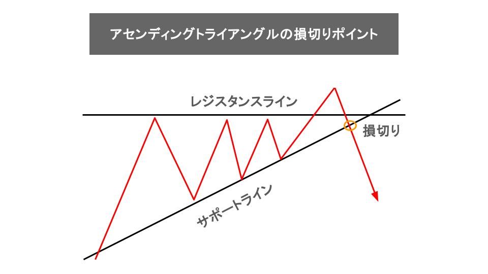 アセンディングトライアングルを活用した損切りポイント②：サポートラインを割ったとき