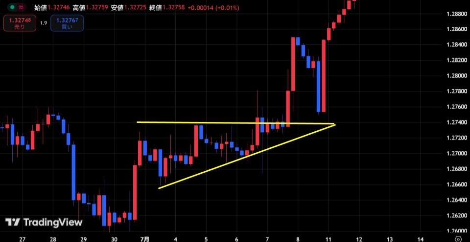 アセンディングトライアングルの見つけ方②：安値が徐々に切り上がっていることを確認する