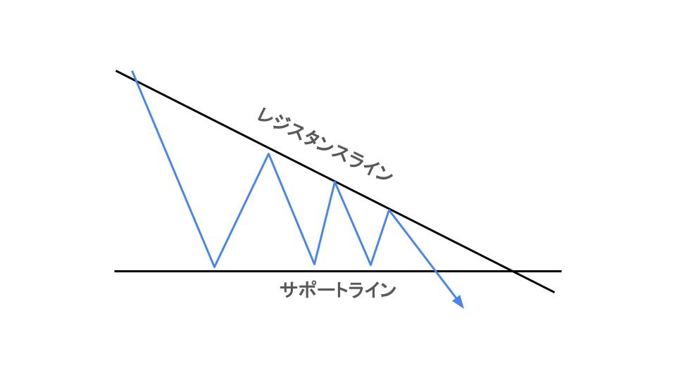 ディセンディングトライアングル