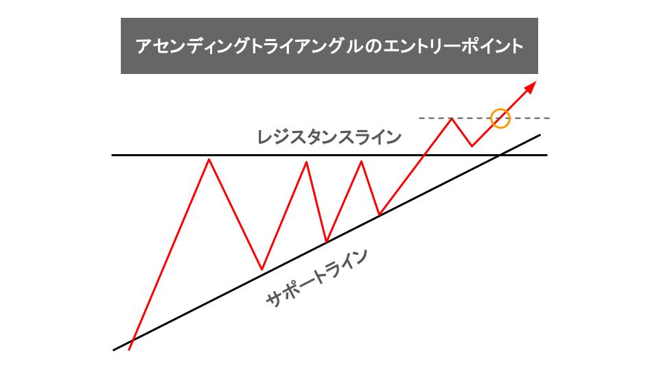 アセンディングトライアングルを活用したエントリーポイント：レジスタンスラインを上に抜けたとき