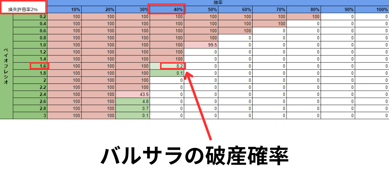 バルサラの破産確率表の見方