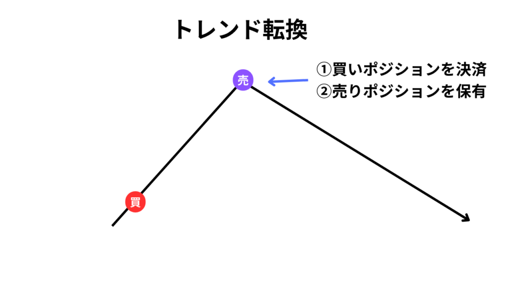 トレンド転換を狙う