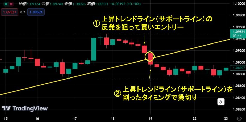 トレンドラインを損切りの目安にする