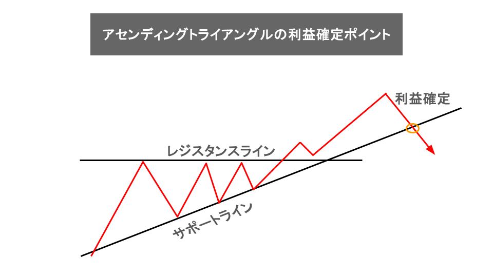 アセンディングトライアングルを活用した利益確定ポイント：サポートラインを下に抜けたとき