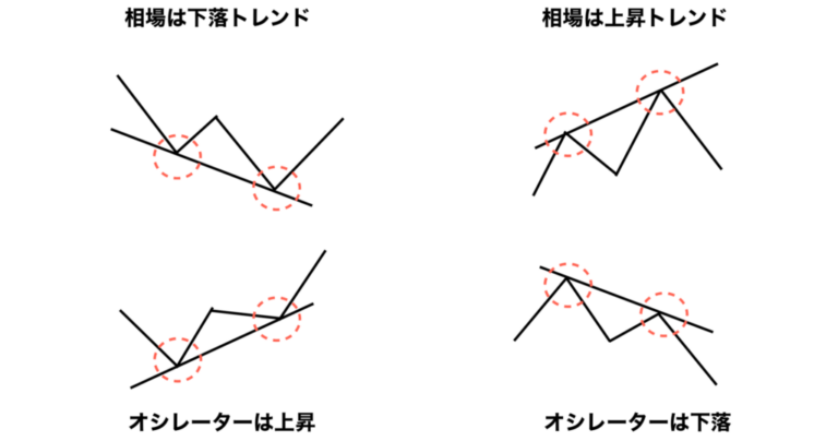 ダイバージェンス