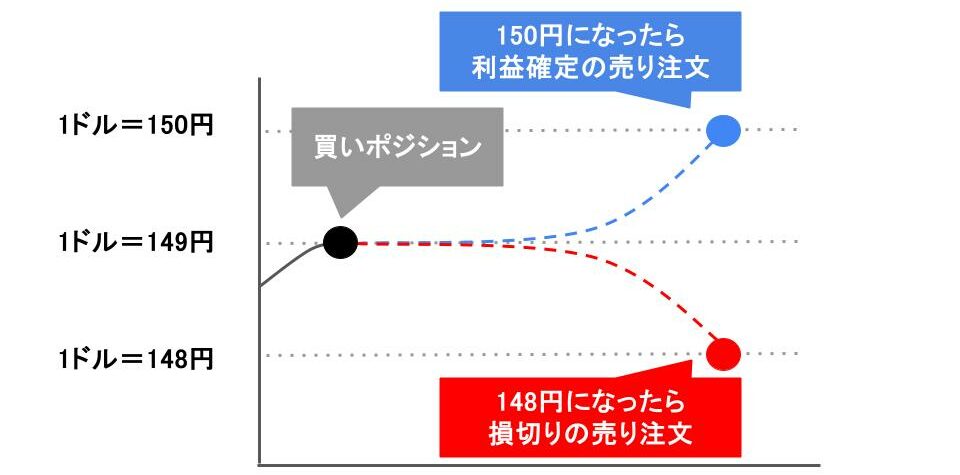 損切り　OCO注文