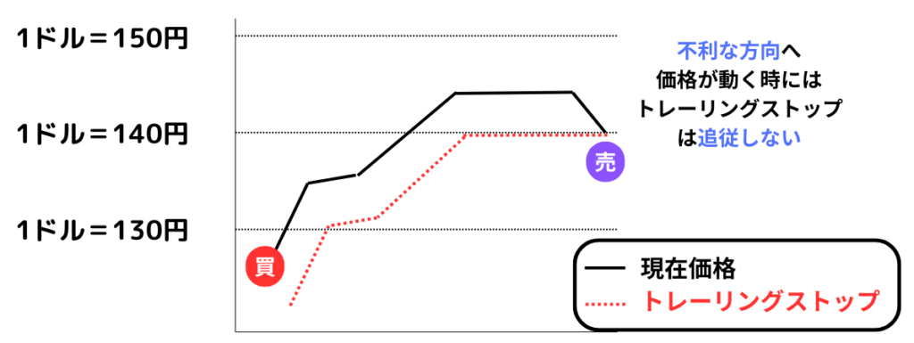 不利な方向へ価格が動くときにはトレーリングストップは追従しない