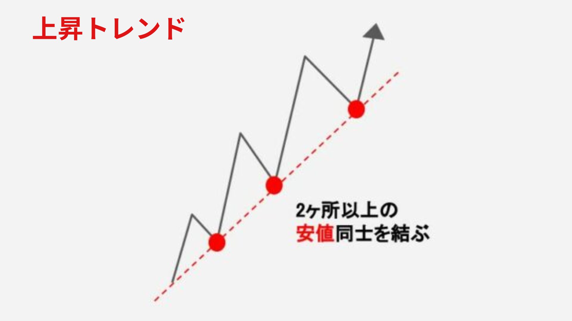 サポートライン(下値支持線)は2ヶ所以上の安値同士を結ぶ