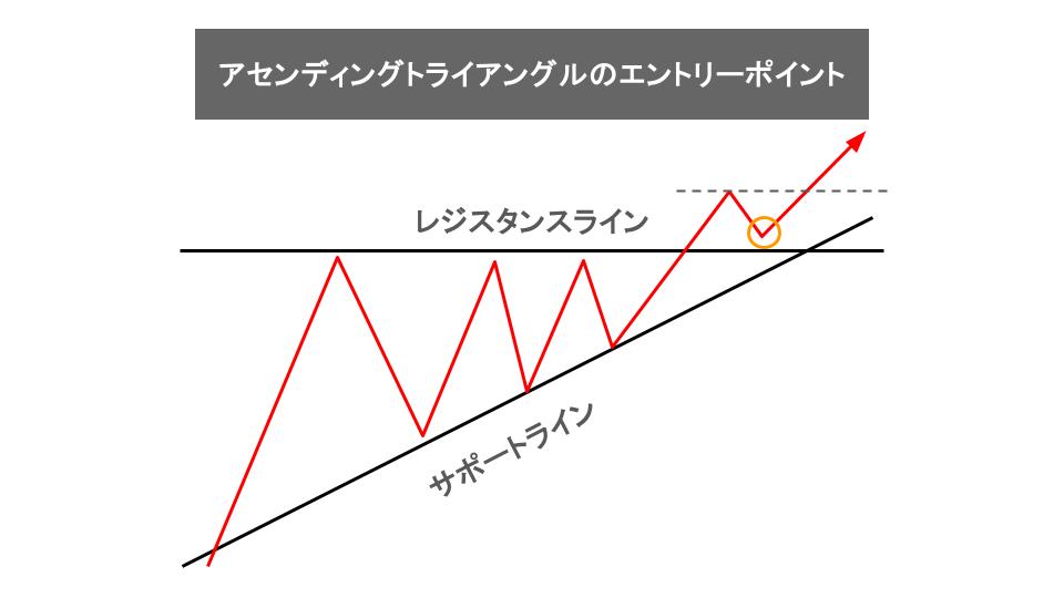 アセンディングトライアングルを活用したエントリーポイント：レジスタンスラインを上に抜けたとき