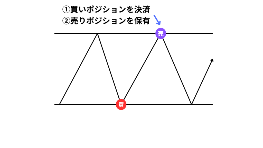 レンジ相場の往復を狙う
