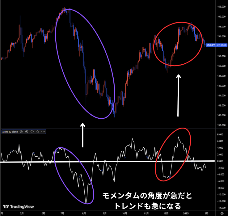 トレンドの勢い