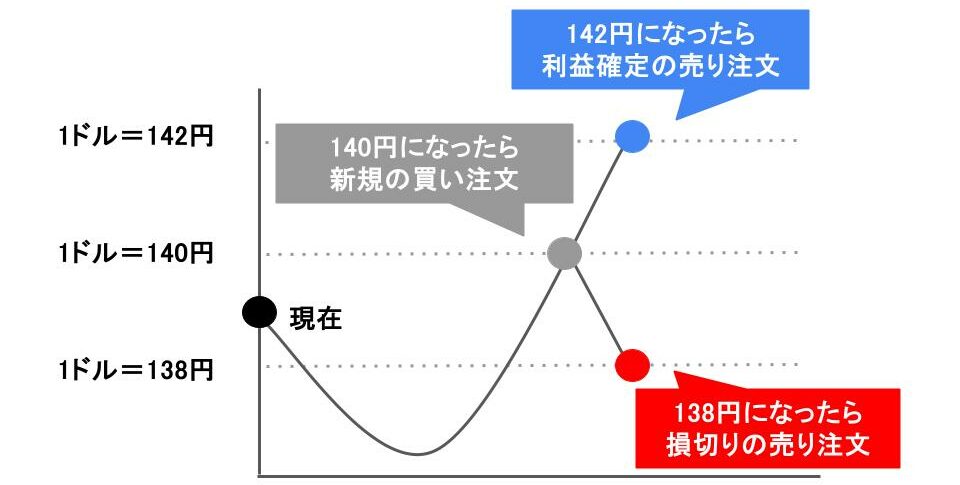 損切り　IFO注文
