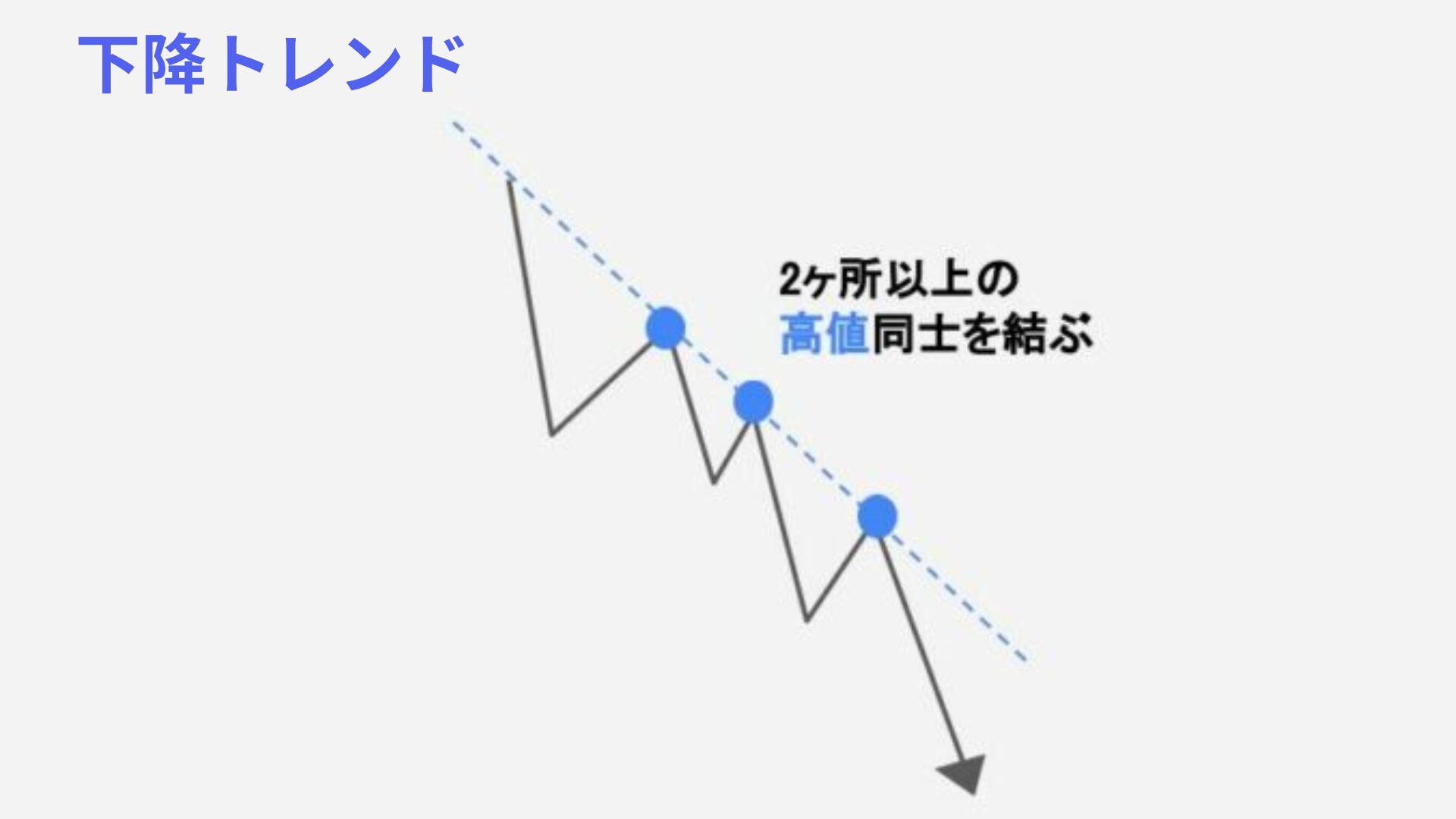 レジスタンスライン(上値抵抗線)は、2ヶ所以上の高値同士を結ぶ