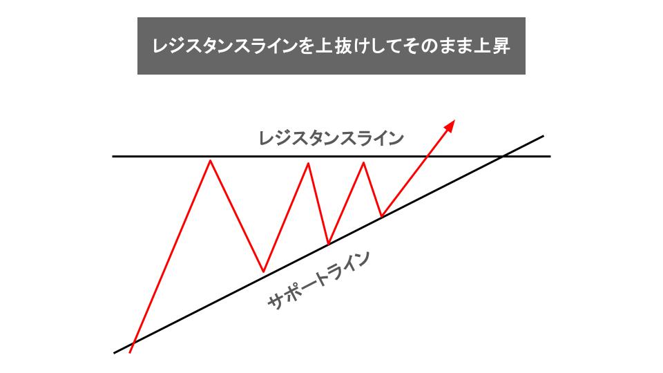 アセンディングトライアングルの値動きのパターン①：上に抜けてそのまま上昇
