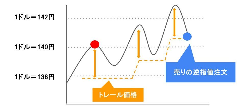 損切り　トレーリングストップ注文
