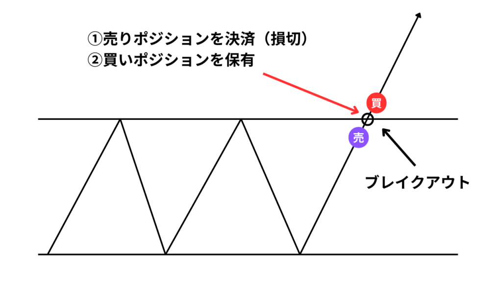 レンジ相場のブレイクアウトを狙う