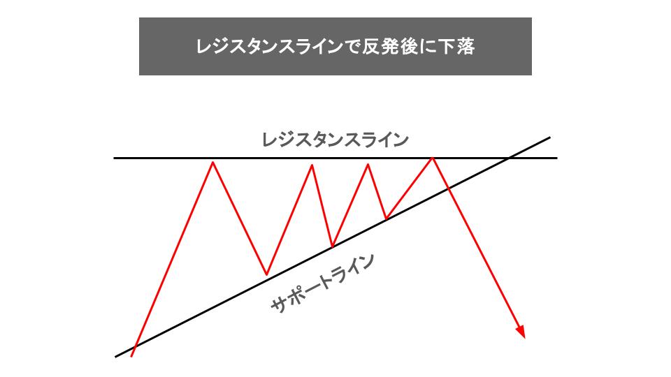 アセンディングトライアングルのだましのパターン②：レジスタンスラインで反発した後に下落
