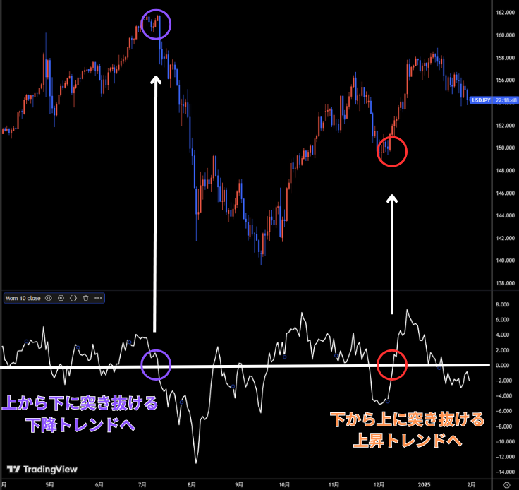 モメンタムを使った逆張り手法
