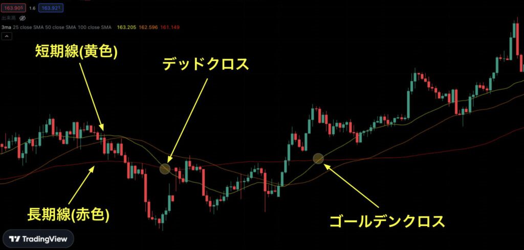 設定期間の異なる2本の移動平均線を使ったゴールデンクロス・デッドクロスは、トレンドの転換点を示す